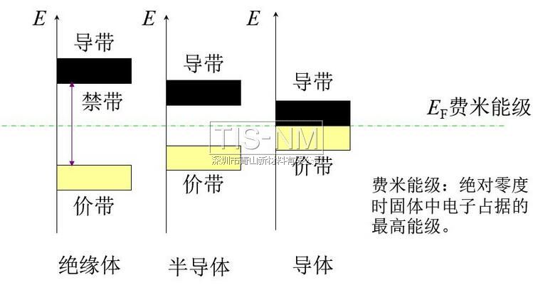 費米能級結構