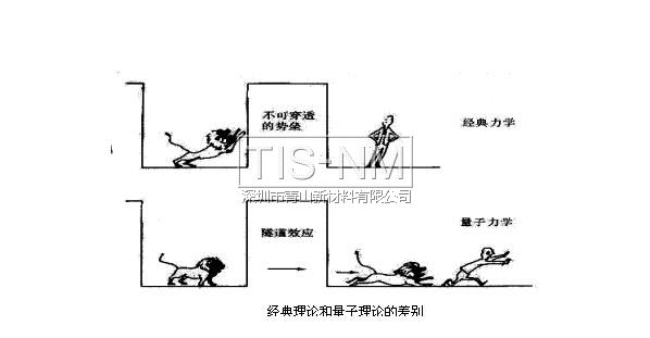 宏觀量子隧道效應