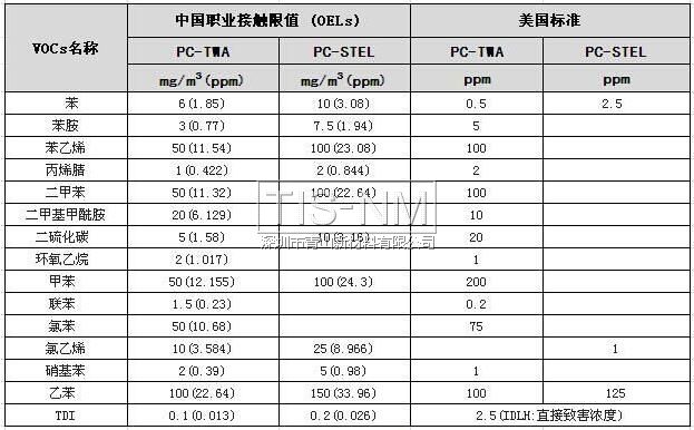 VOCs中國(guó)職業(yè)接觸極限值及美國(guó)標(biāo)準(zhǔn)