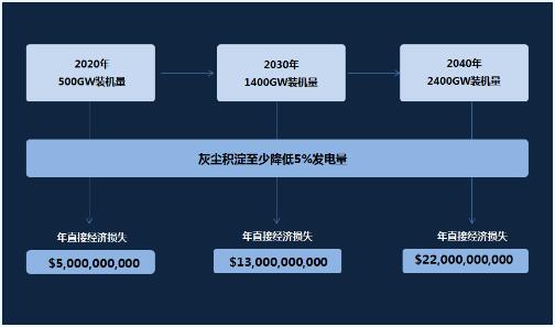 灰塵污染造成光伏太陽(yáng)能電站電量損失