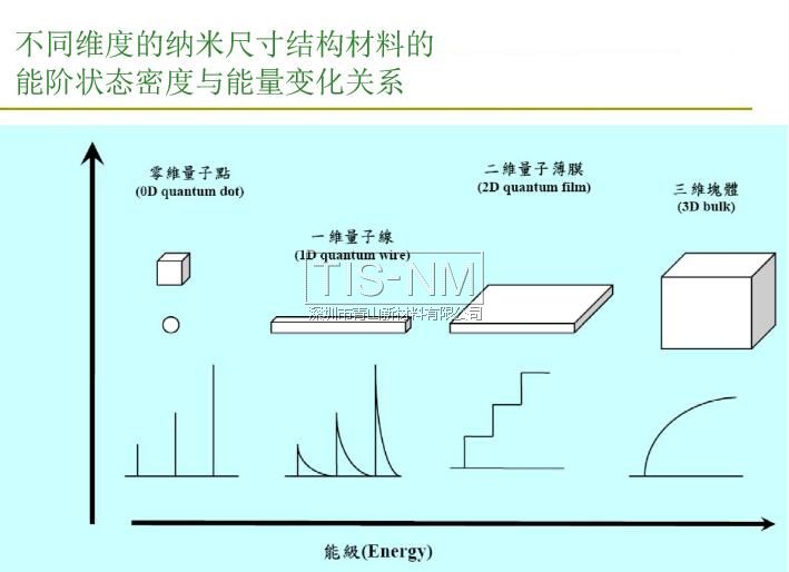 納米材料能階狀態(tài)密度與能量變化的關(guān)系