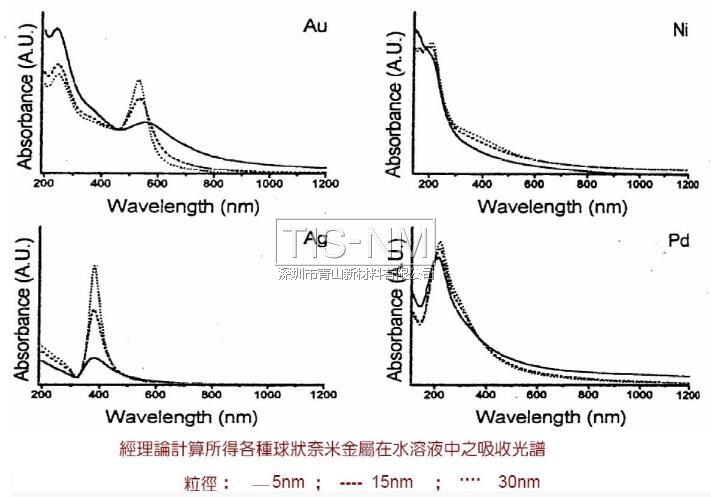 納米材料的吸收光譜特性