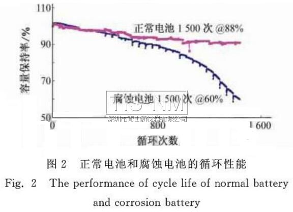 正常電池和腐蝕電池的循環(huán)性能測(cè)試結(jié)果