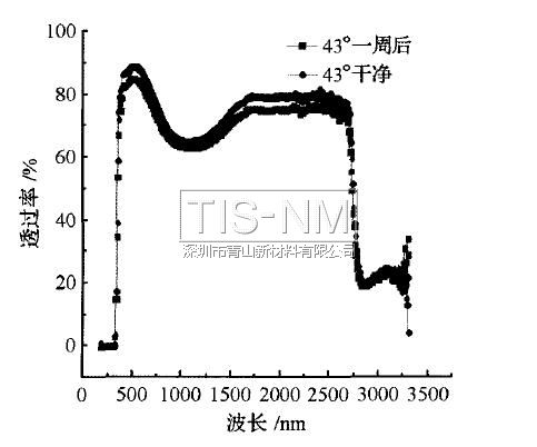 43°傾斜角一周對比