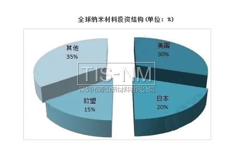 全球納米材料投資結(jié)構(gòu)