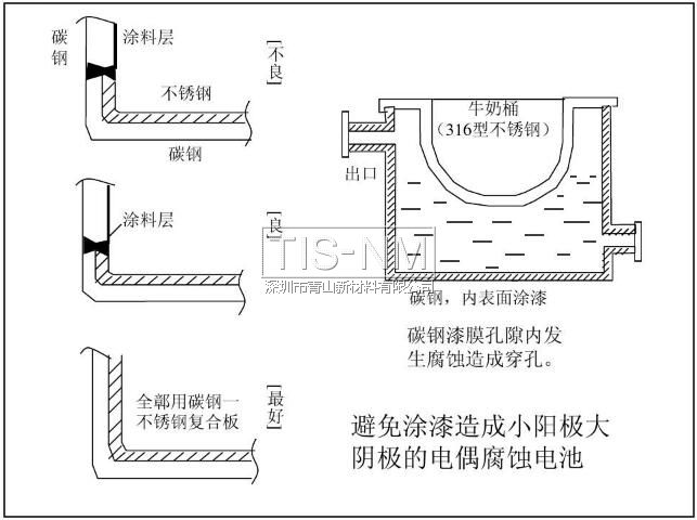 避免涂漆造成小陽極大陰極的電偶腐蝕電池