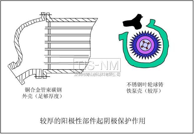 較厚的陽極性部件起陰極保護(hù)作用