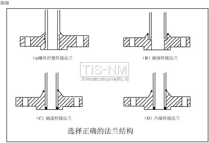 選擇正確的法蘭結(jié)構(gòu)