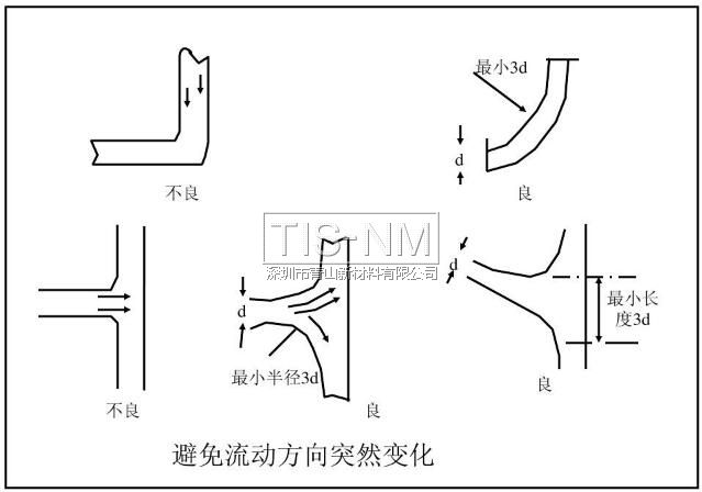 避免流動方向突然變化