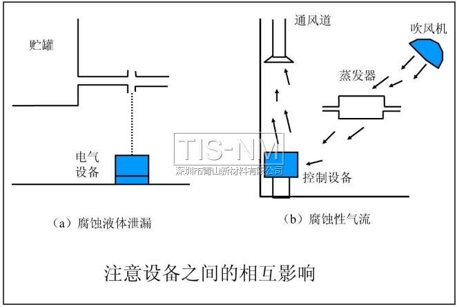 注意設(shè)備之間的相互影響