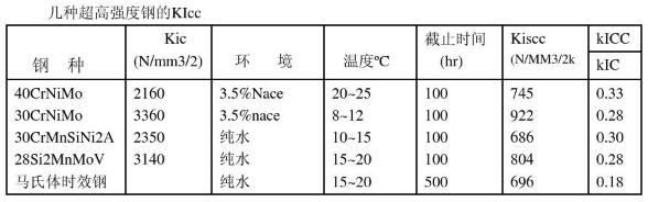 幾種超高強(qiáng)度鋼的KIcc