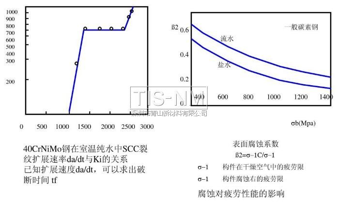 腐蝕對疲勞性能的影響