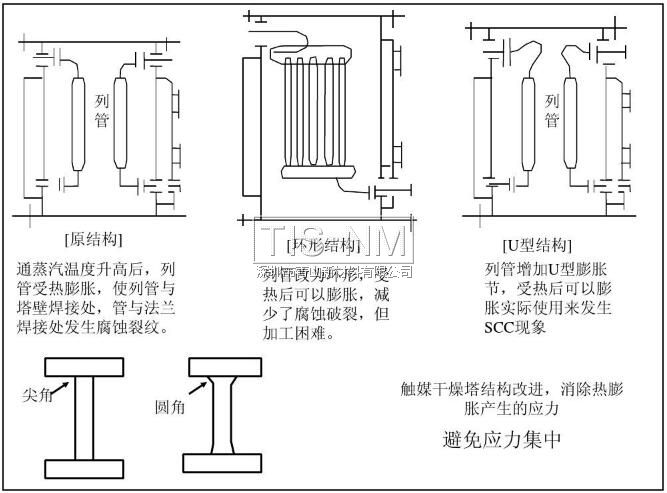 避免應(yīng)力集中