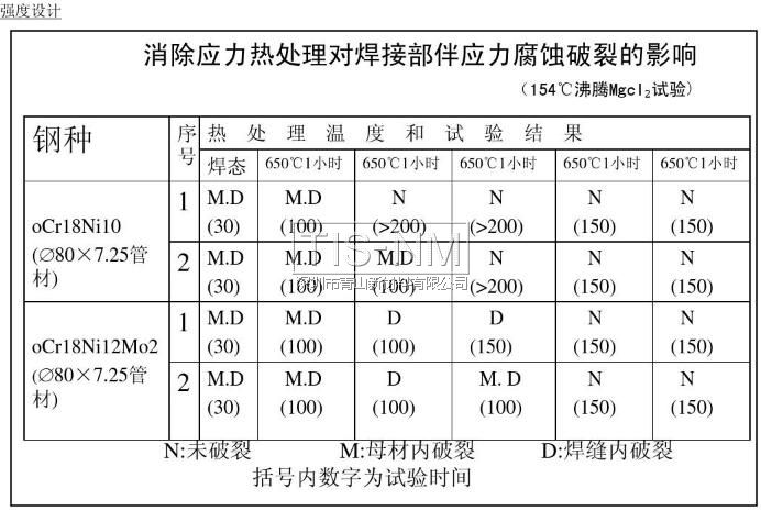 消除應(yīng)力熱處理對焊接部伴應(yīng)力腐蝕破裂的影響 (154℃沸騰Mgcl 試驗(yàn))