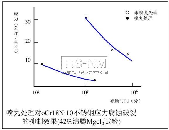 噴丸處理對oCr18Ni10不銹鋼應(yīng)力腐蝕破裂的抑制效果(42%沸騰Mgcl試驗(yàn))