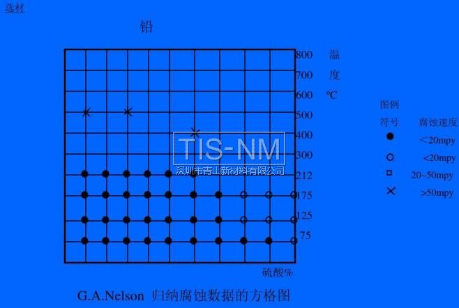 G.A.Nelson 歸納腐蝕數(shù)據(jù)的方格圖