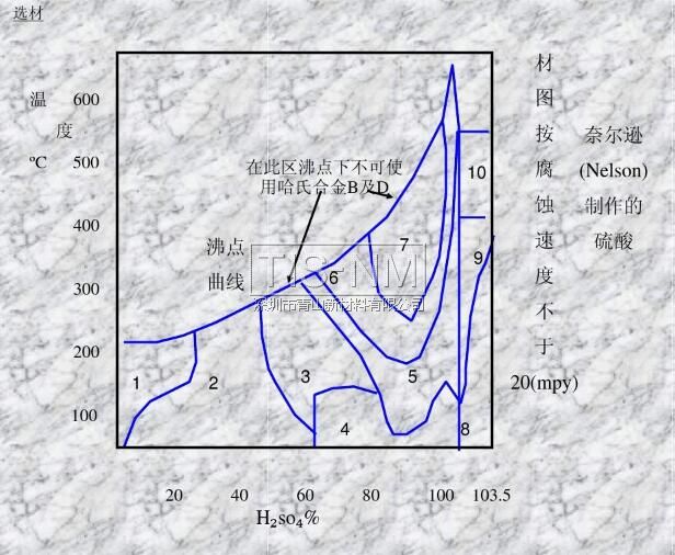 奈爾遜 (Nelson) 制作的硫酸