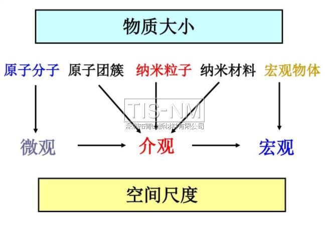 物質(zhì)大小與空間尺度