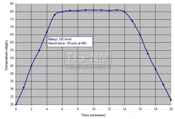 三防膠固化爐溫曲線