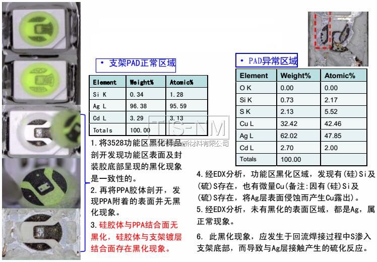 黑化現(xiàn)象的不良分析案例