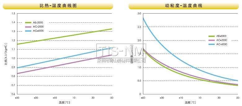 比熱、動(dòng)粘度溫度曲線圖