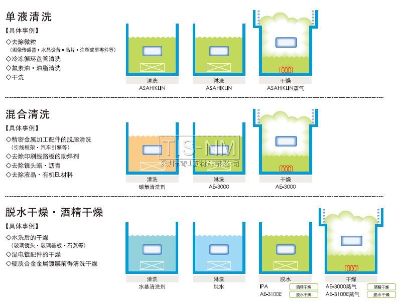 單液清洗、混合清洗、脫水干燥酒精干燥