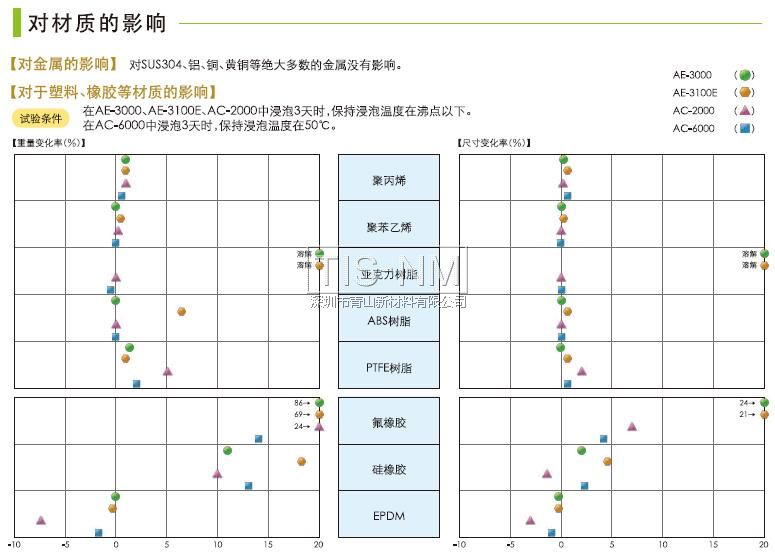 AE-3000、AE-3100E、AC-2000、AC-6000對材質(zhì)的影響