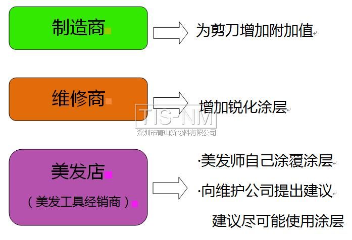 剪刀刀刃涂層應(yīng)用方向