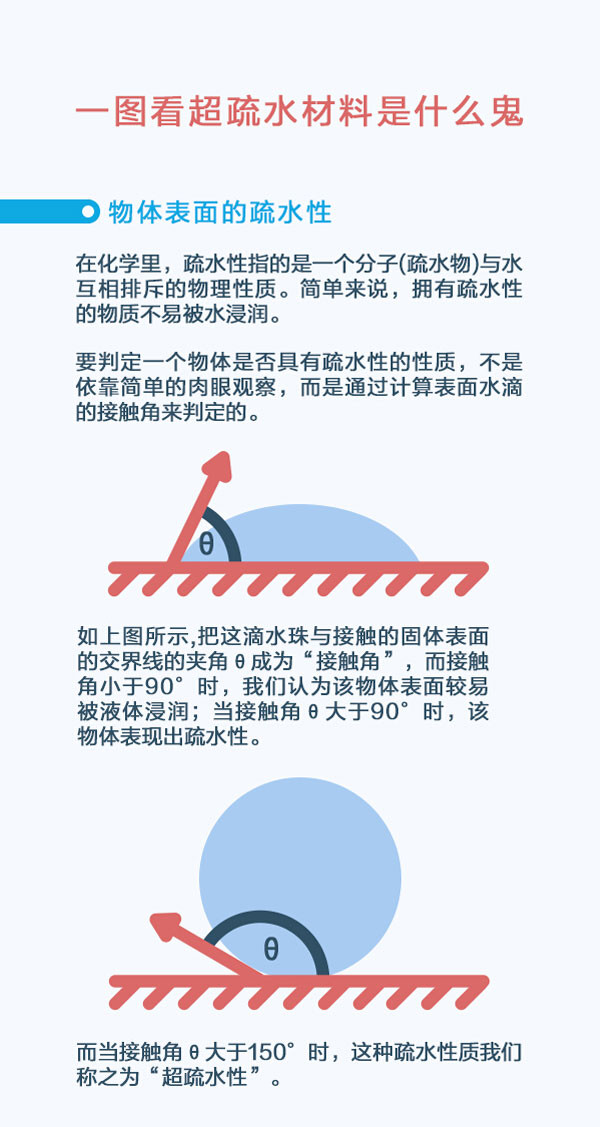 什么是超疏水