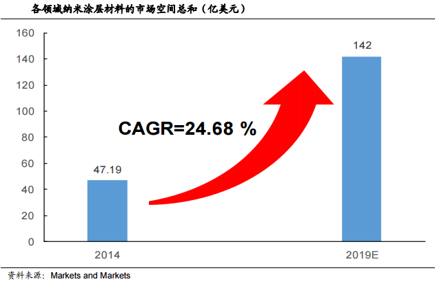 2014 年納米涂層的市場總額