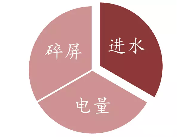 防止電子產(chǎn)品意外進水