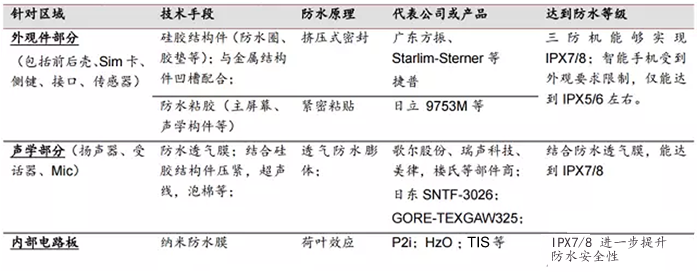 手機的防水工藝的各個環(huán)節(jié)（設計、制造、測試）