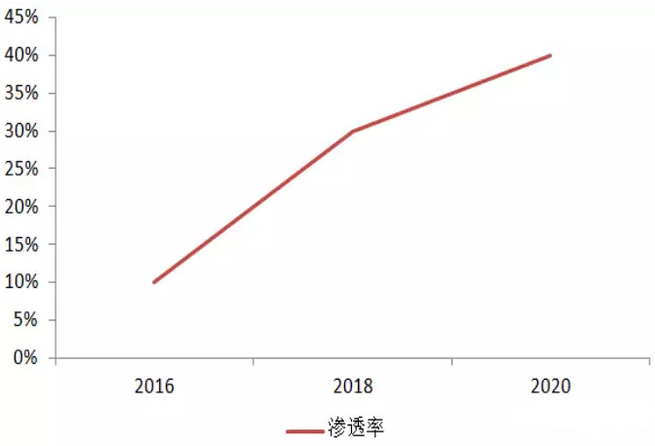 智能終端防水技術滲透率