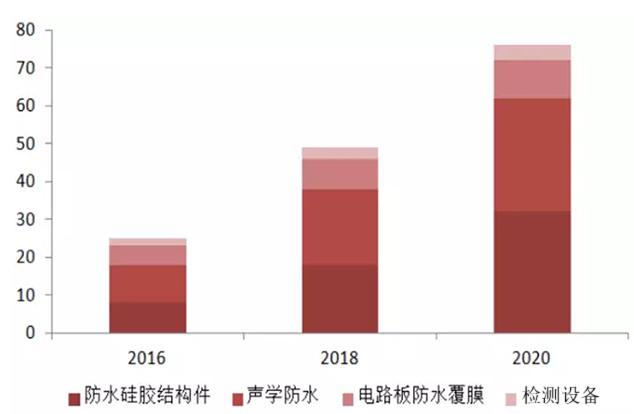 智能終端防水技術各環(huán)節(jié)市場規(guī)模