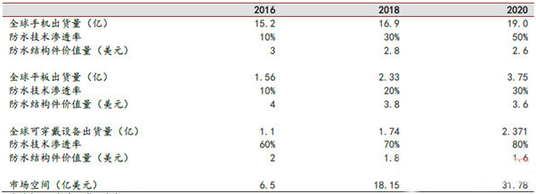 表4 硅膠防水結(jié)構(gòu)件市場規(guī)模估測 資料來源：IDC