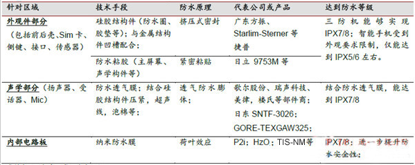 表1：防水技術(shù)產(chǎn)業(yè)鏈、代表產(chǎn)品、防水等級.png