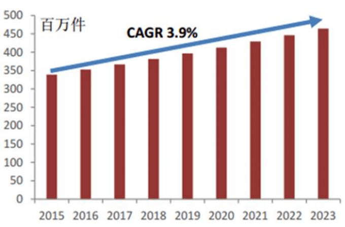 全球耳機(jī)出貨量（不含手機(jī)附帶耳機(jī)）