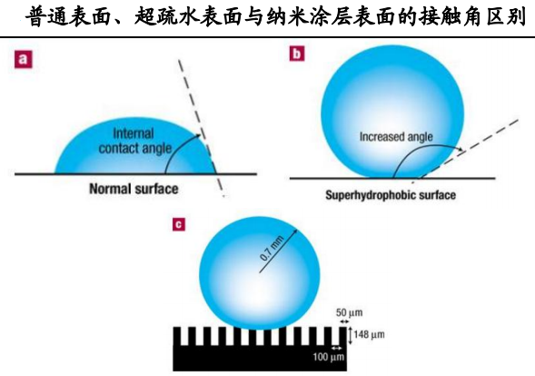 普通表面、超疏水表面與納米涂層表面的水滴接觸角區(qū)別