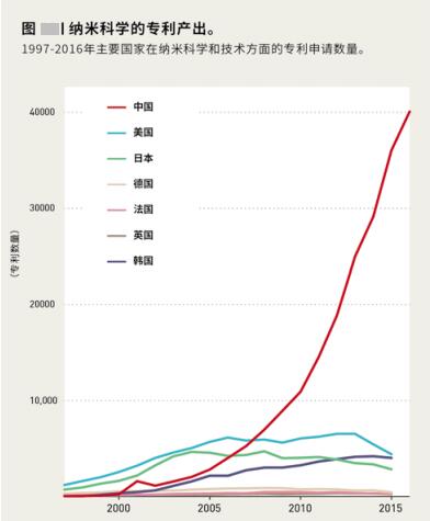 納米科學(xué)專利