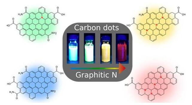 石墨型氮觸發(fā)碳量子點(diǎn)的紅色熒光