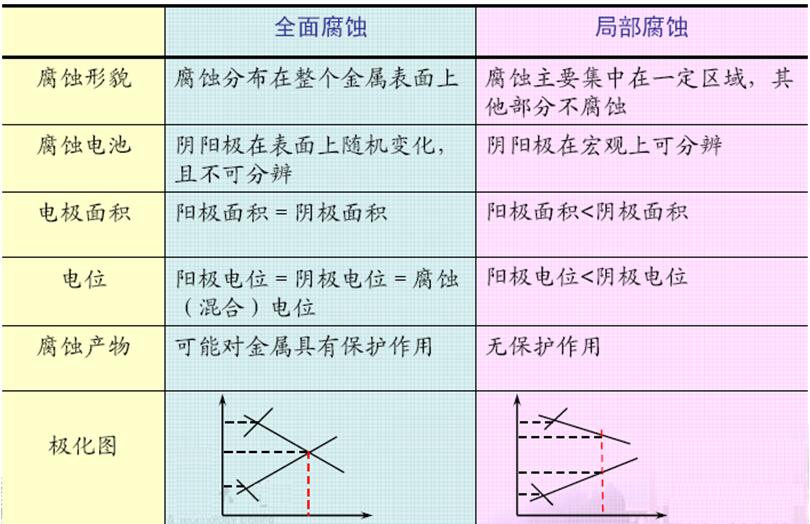 全面腐蝕與局部腐蝕的比較.jpg