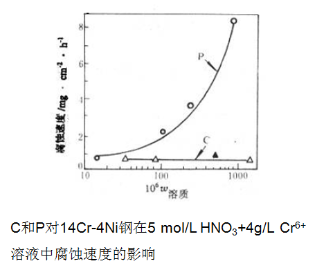 晶界發(fā)生吸附，使得晶界的電化學特性發(fā)生了改變