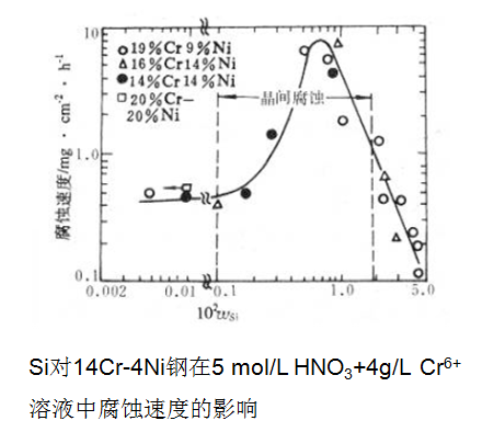 晶界發(fā)生吸附，使得晶界的電化學特性發(fā)生了改變