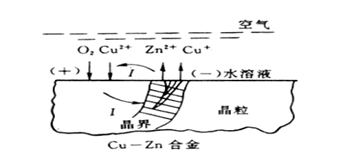 Zn溶解，留下多孔的Cu