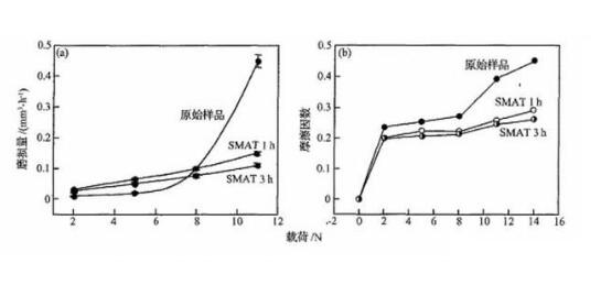 材料表面納米涂層提高了表面硬度