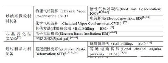 金屬表面納米微粒材料制備