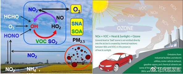 VOCs多重環(huán)境效應(yīng)（左）及近地面臭氧生成機制（右）（來源： US EPA）.jpg