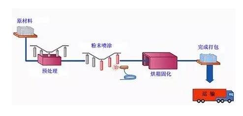 金屬表面處理-粉末噴涂工藝流程