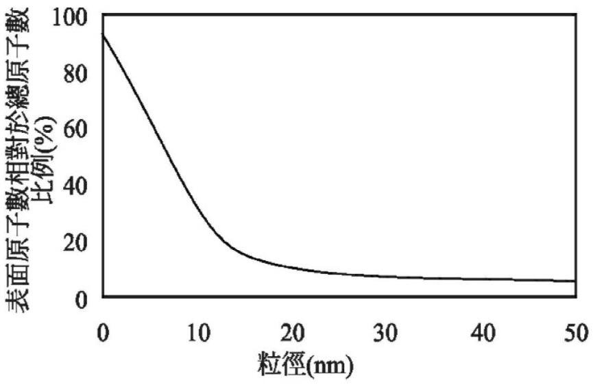 納米顆粒表面原子數(shù)與直徑的關(guān)系