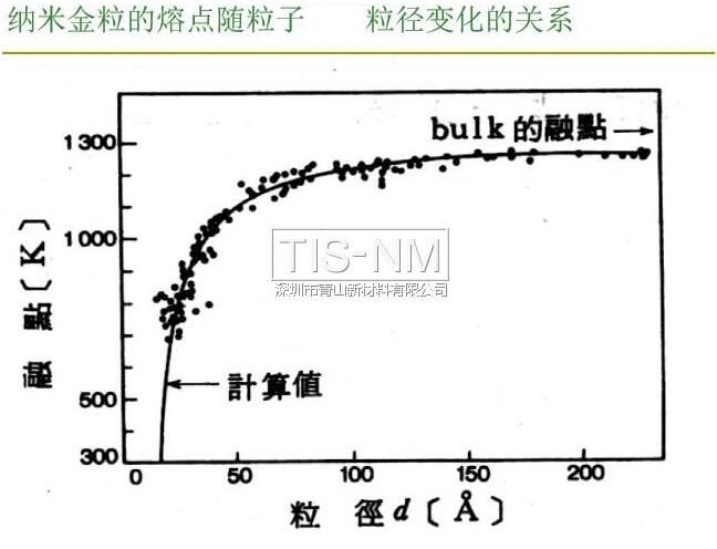 納米金粒子的熔點隨粒子粒徑變化的關(guān)系